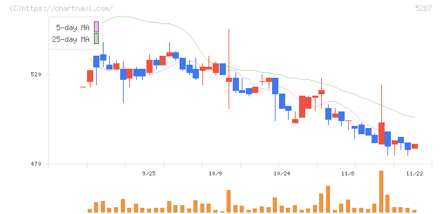 イトーヨーギョー(5287)の日足チャート