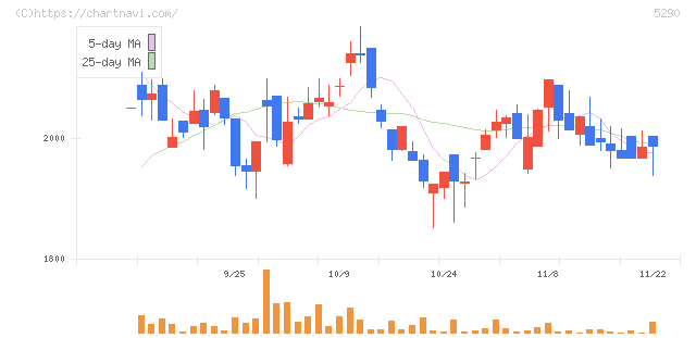 ベルテクスコーポレーション(5290)の日足チャート