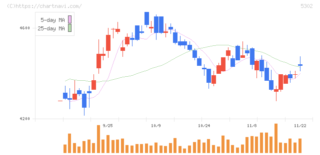 日本カーボン(5302)の日足チャート