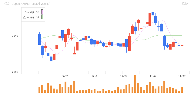 ＳＥＣカーボン(5304)の日足チャート