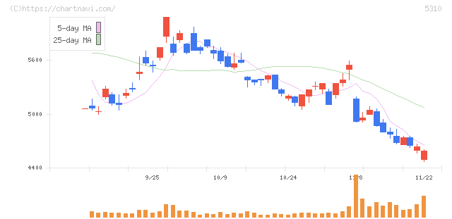 東洋炭素(5310)の日足チャート