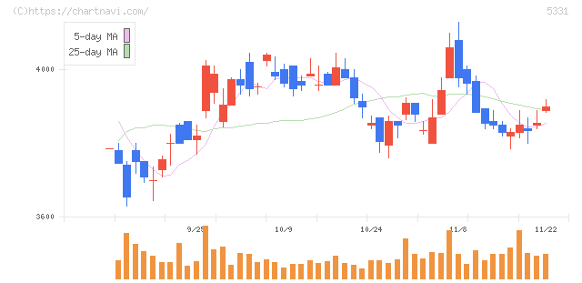 ノリタケ(5331)の日足チャート