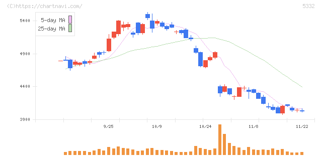 ＴＯＴＯ(5332)の日足チャート