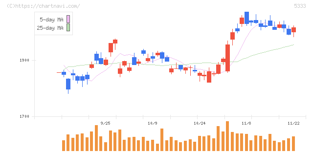 日本ガイシ(5333)の日足チャート