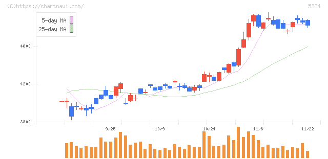 日本特殊陶業(5334)の日足チャート