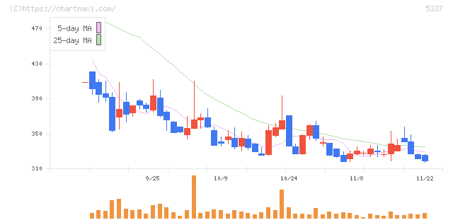 ダントーホールディングス(5337)の日足チャート