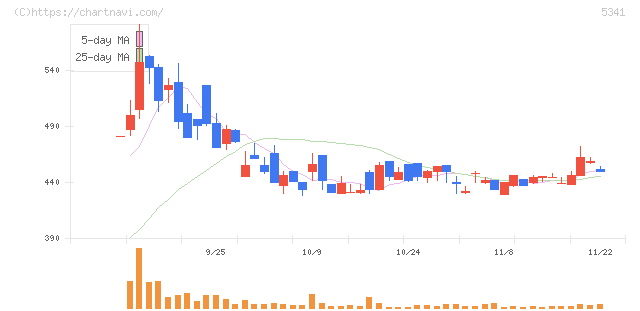 ＡＳＡＨＩ　ＥＩＴＯホールディングス(5341)の日足チャート
