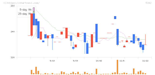 ジャニス工業(5342)の日足チャート