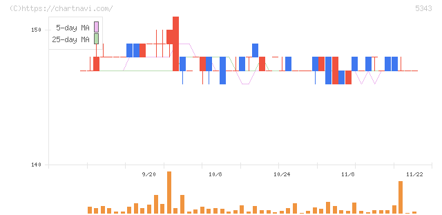 ニッコー(5343)の日足チャート