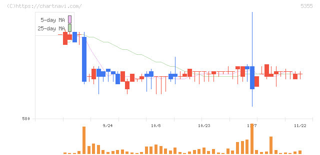 日本ルツボ(5355)の日足チャート