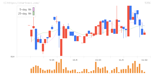 美濃窯業(5356)の日足チャート