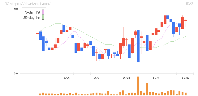 ＴＹＫ(5363)の日足チャート