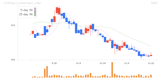 ニッカトー(5367)の日足チャート
