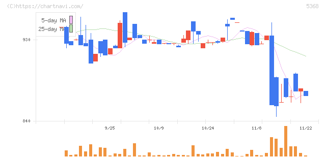 日本インシュレーション(5368)の日足チャート