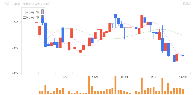 新東(5380)の日足チャート