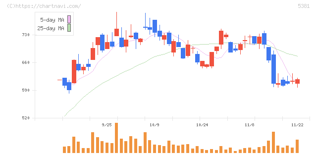 Ｍｉｐｏｘ(5381)の日足チャート