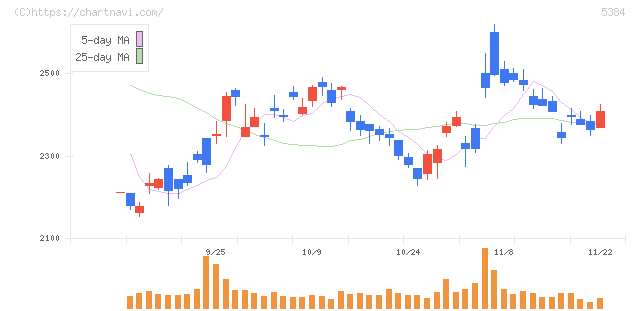 フジミインコーポレーテッド(5384)の日足チャート
