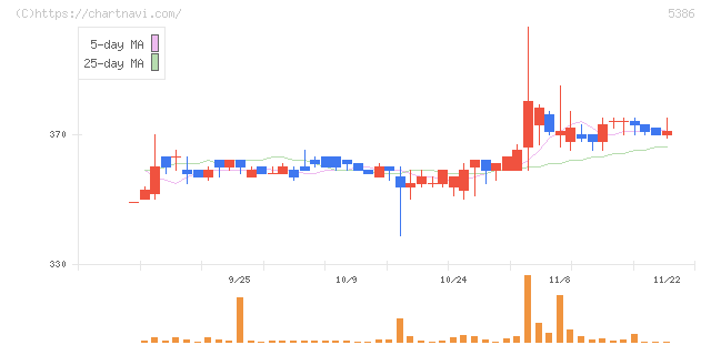 鶴弥(5386)の日足チャート