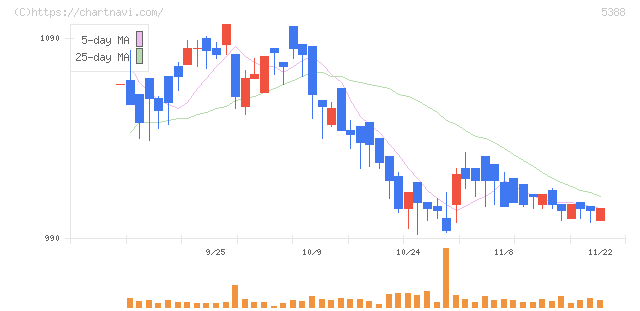 クニミネ工業(5388)の日足チャート