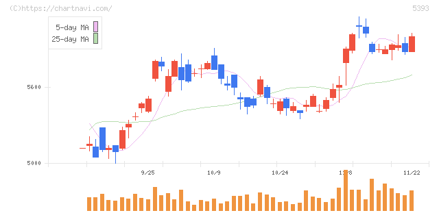 ニチアス(5393)の日足チャート