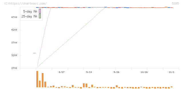 理研コランダム(5395)の日足チャート