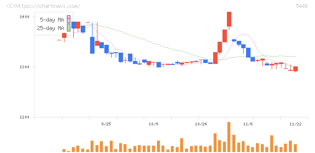 北越メタル(5446)の日足チャート