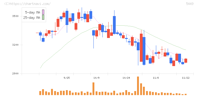 大阪製鐵(5449)の日足チャート