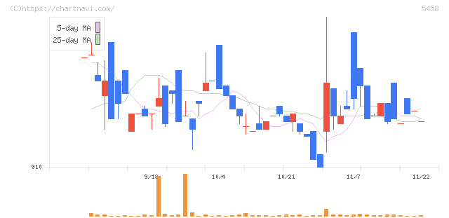 高砂鐵工(5458)の日足チャート