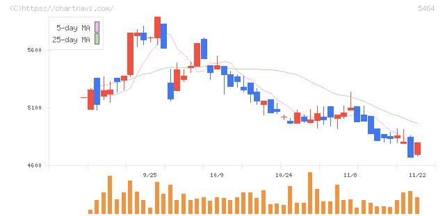 モリ工業(5464)の日足チャート