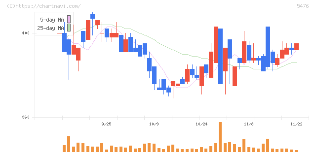 日本高周波鋼業(5476)の日足チャート