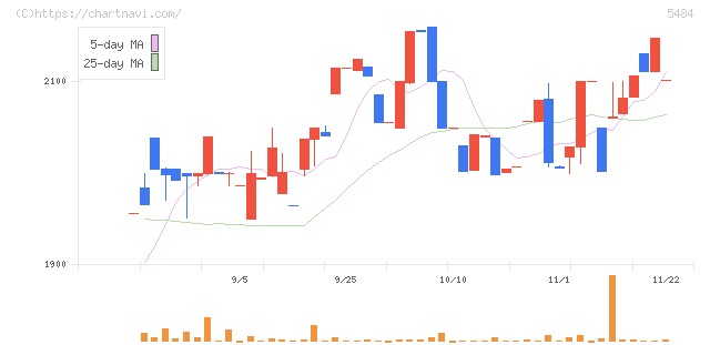東北特殊鋼(5484)の日足チャート