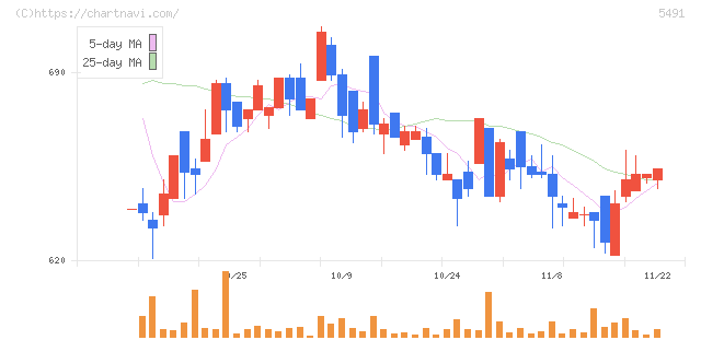 日本金属(5491)の日足チャート