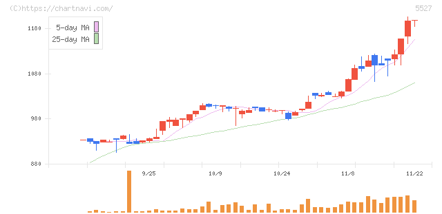 ｐｒｏｐｅｒｔｙ　ｔｅｃｈｎｏｌｏｇｉｅｓ(5527)の日足チャート