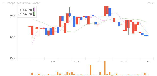 日本システムバンク(5530)の日足チャート