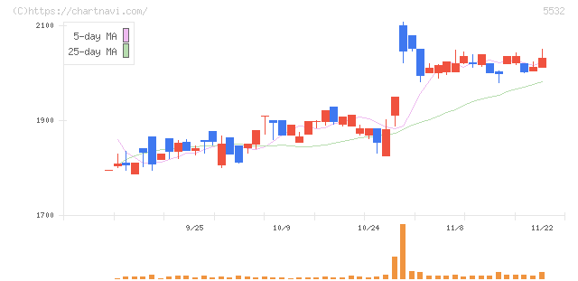 リアルゲイト(5532)の日足チャート
