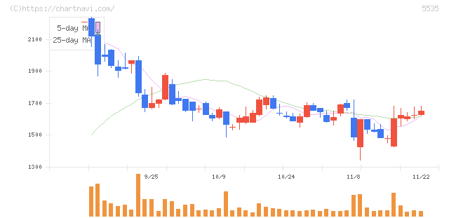 ミガロホールディングス(5535)の日足チャート