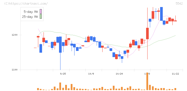 新報国マテリアル(5542)の日足チャート