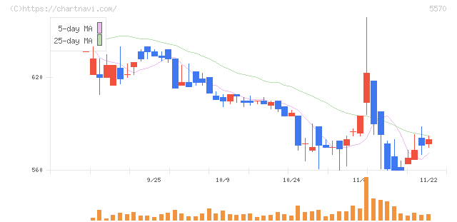ジェノバ(5570)の日足チャート