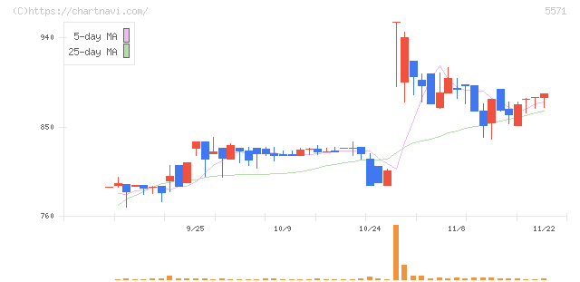 エキサイトホールディングス(5571)の日足チャート