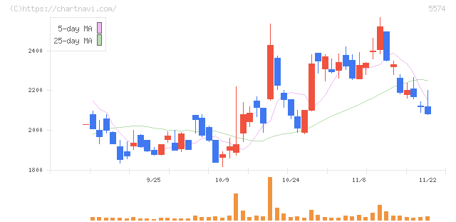ＡＢＥＪＡ(5574)の日足チャート