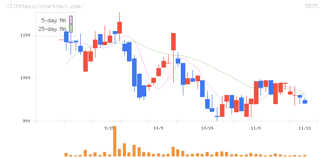 Ｇｌｏｂｅｅ(5575)の日足チャート