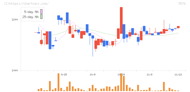 オービーシステム(5576)の日足チャート