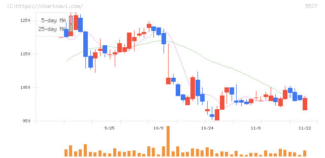 アイデミー(5577)の日足チャート