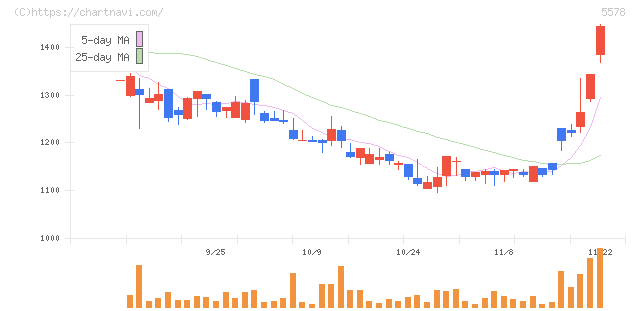 ＡＲアドバンストテクノロジ(5578)の日足チャート