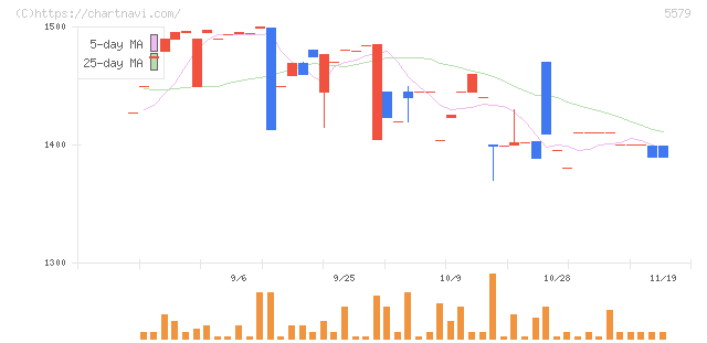 ＧＳＩ(5579)の日足チャート