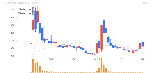 プロディライト(5580)の日足チャート