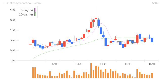 グリッド(5582)の日足チャート