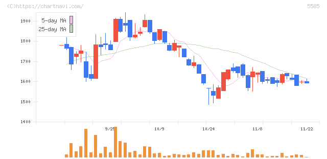 エコナビスタ(5585)の日足チャート