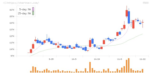 ファーストアカウンティング(5588)の日足チャート