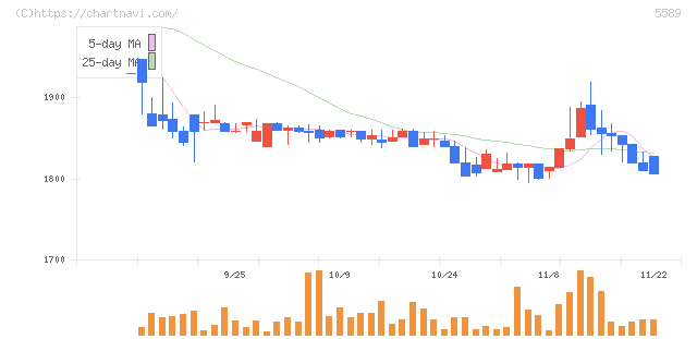 オートサーバー(5589)の日足チャート